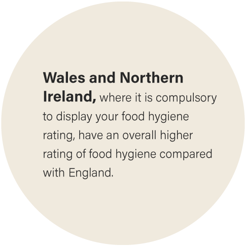 Fact about food rating