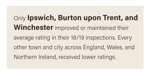 Fact about food rating