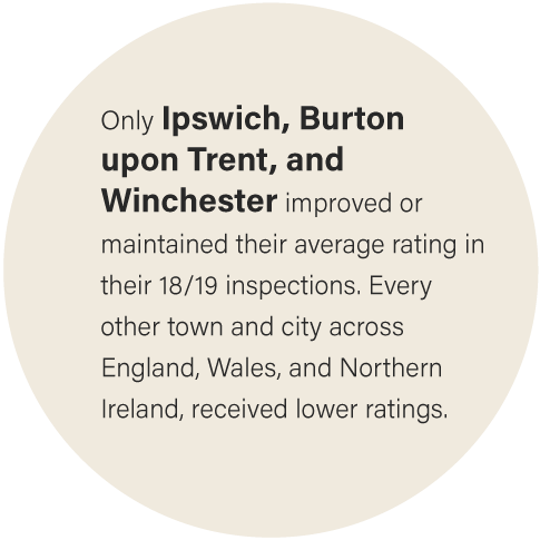 Fact about food rating