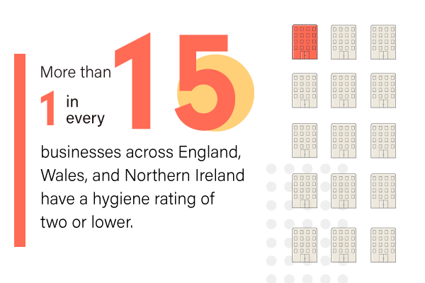 Fact about food rating