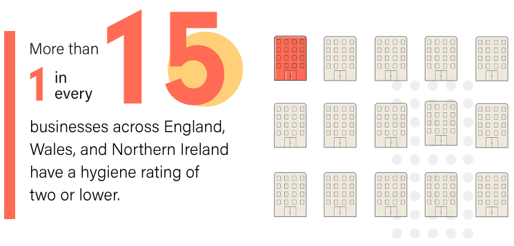 Fact about food rating
