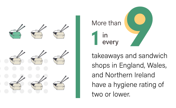 Fact about food rating