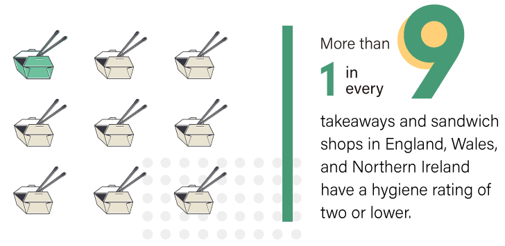 Fact about food rating