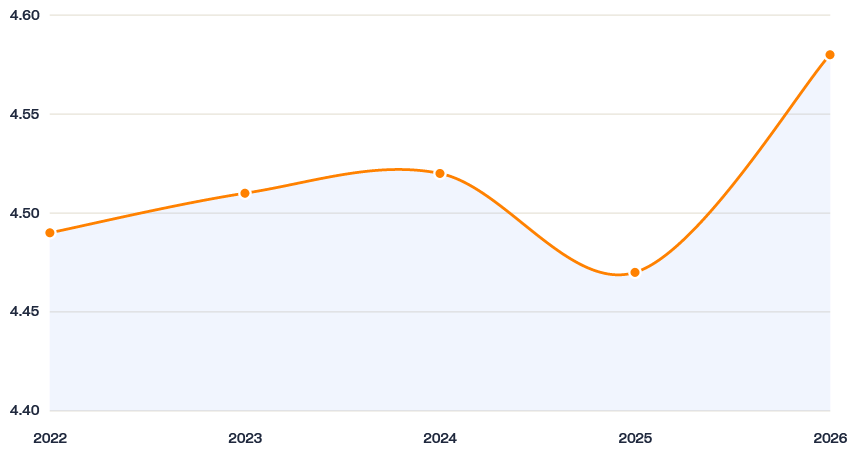 Line chart showing the average food hygiene rating across England, Wales and NI rising from 4.49 in 2022 to 4.58 in 2026, dipping to 4.47 in 2025