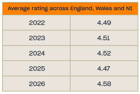 Table of average ratings: 2022 4.49, 2023 4.51, 2024 4.52, 2025 4.47, 2026 4.58