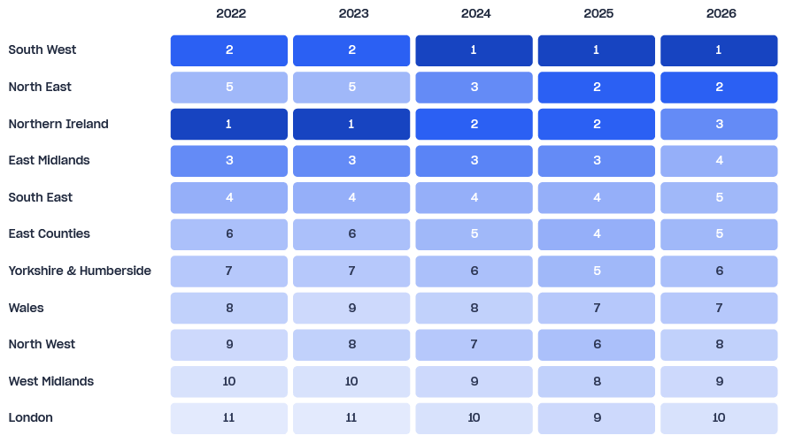 Heatmap of each region's national ranking from 2022 to 2026. South West ranks 1st in 2024, 2025 and 2026; Northern Ireland slips from 1st to 3rd; London ranks lowest