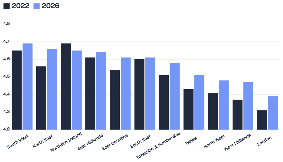 Bar chart comparing each region's average food hygiene rating in 2022 and 2026, with all regions except Northern Ireland improving