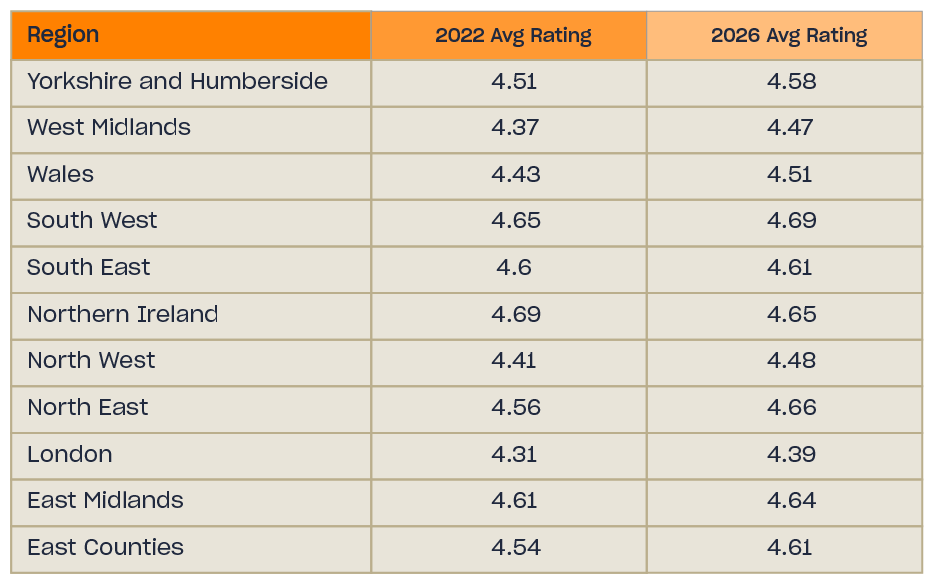 Table of average ratings by region for 2022 and 2026