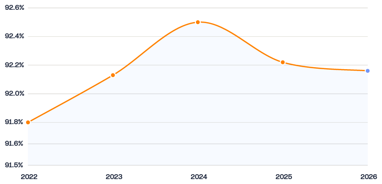 Line chart of Scotland's average pass rate rising from 91.8% in 2022 to a peak of 92.5% in 2024, settling at 92.16% in 2026
