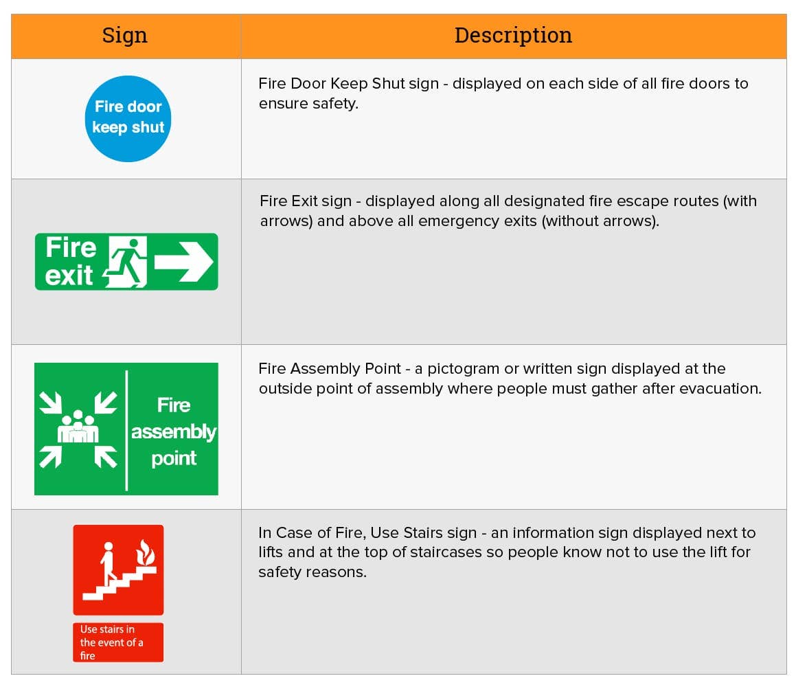 Fire Safety Signs Poster for Emergency Exits