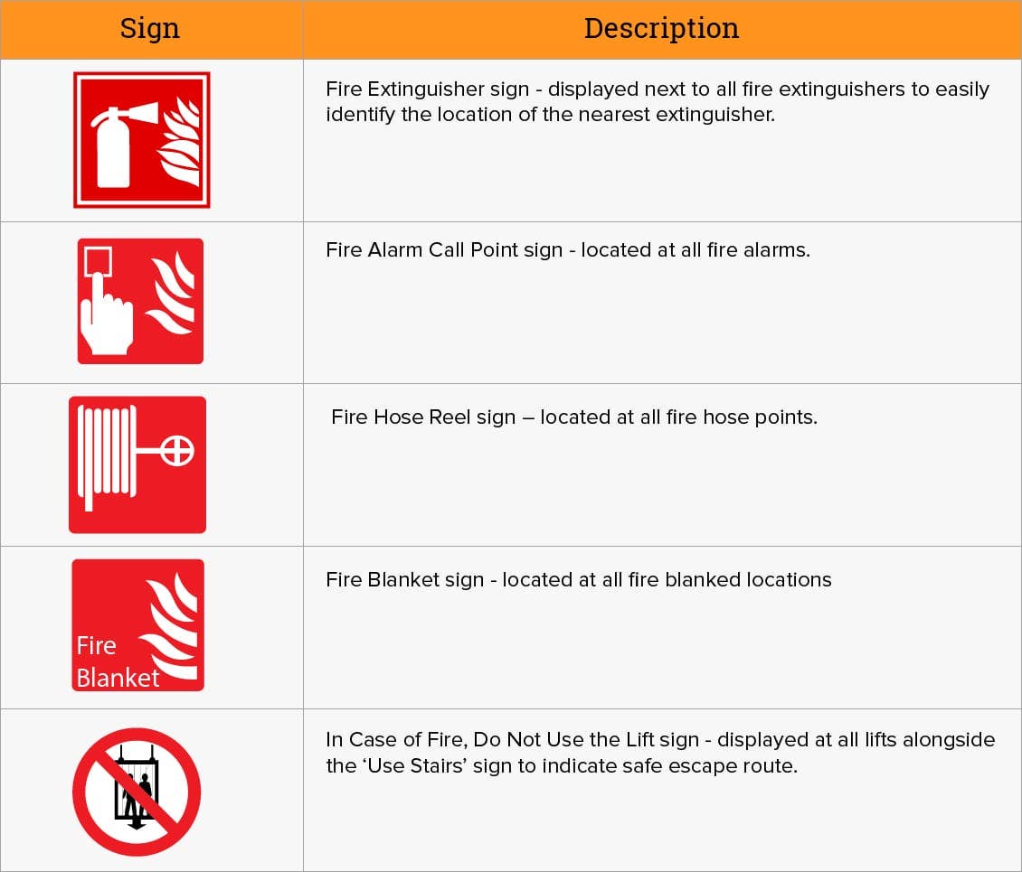 Fire Safety Signs Poster with Description