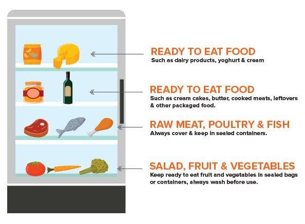 Refrigerator Food Safety Chart