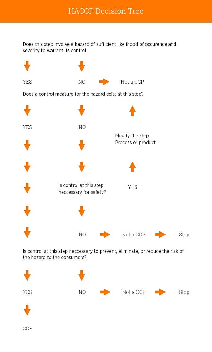 Sous Vide Haccp Flow Chart