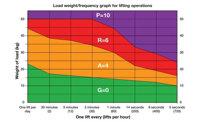 Load weight and frequency graph