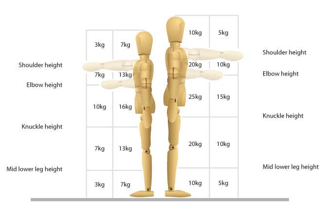 Manual Handling Lifting Chart