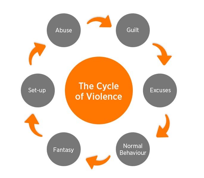 Cycle Of Abuse Domestic Violence Chart