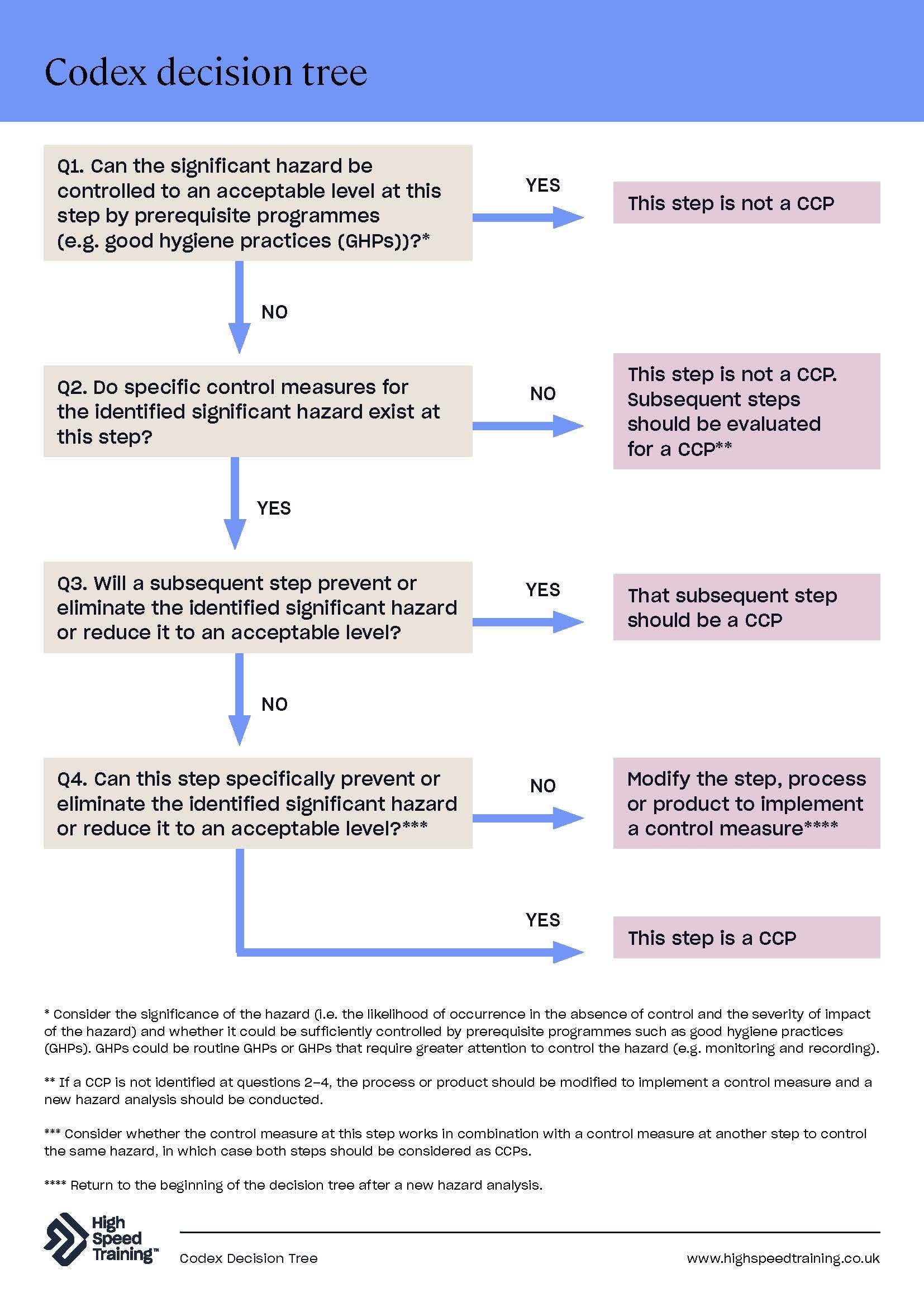 What Is A HACCP Decision Tree Guidance Example PDF What Is A HACCP Decision Tree Guidance Example PDF