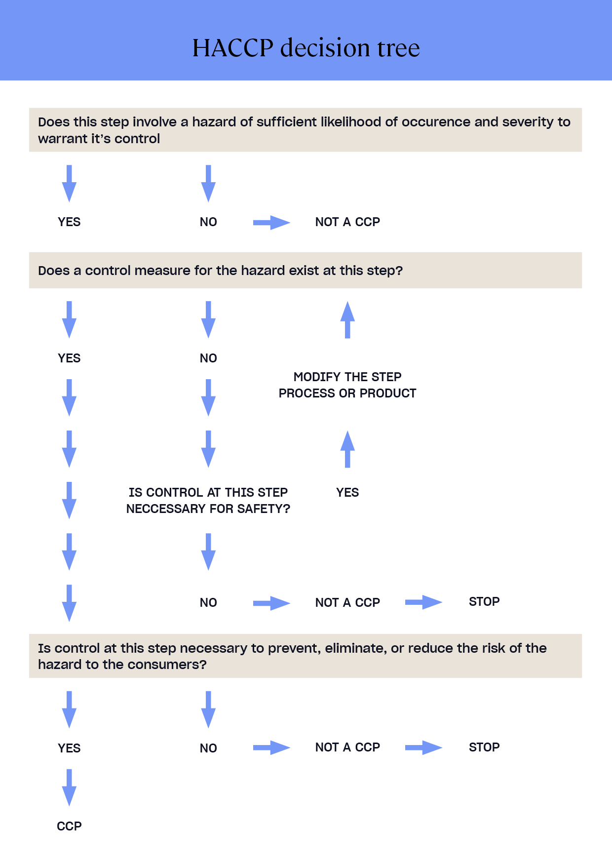 HACCP Decision Tree