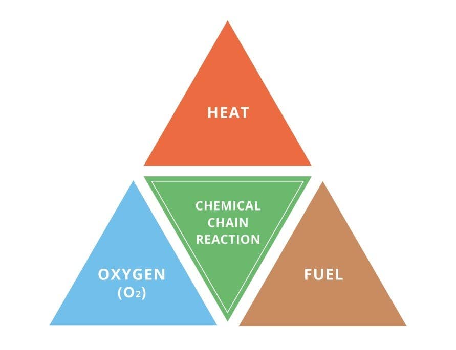 Components Of The Information Security Triangle And