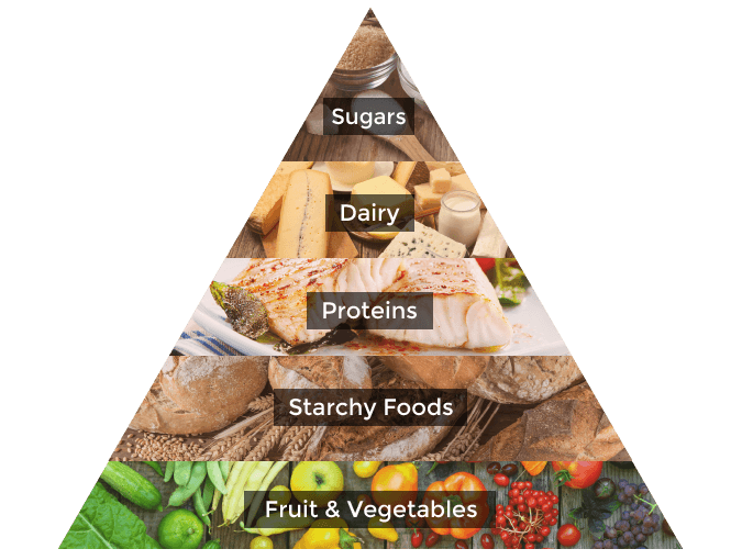 Healthy Lifestyle Food Pyramid