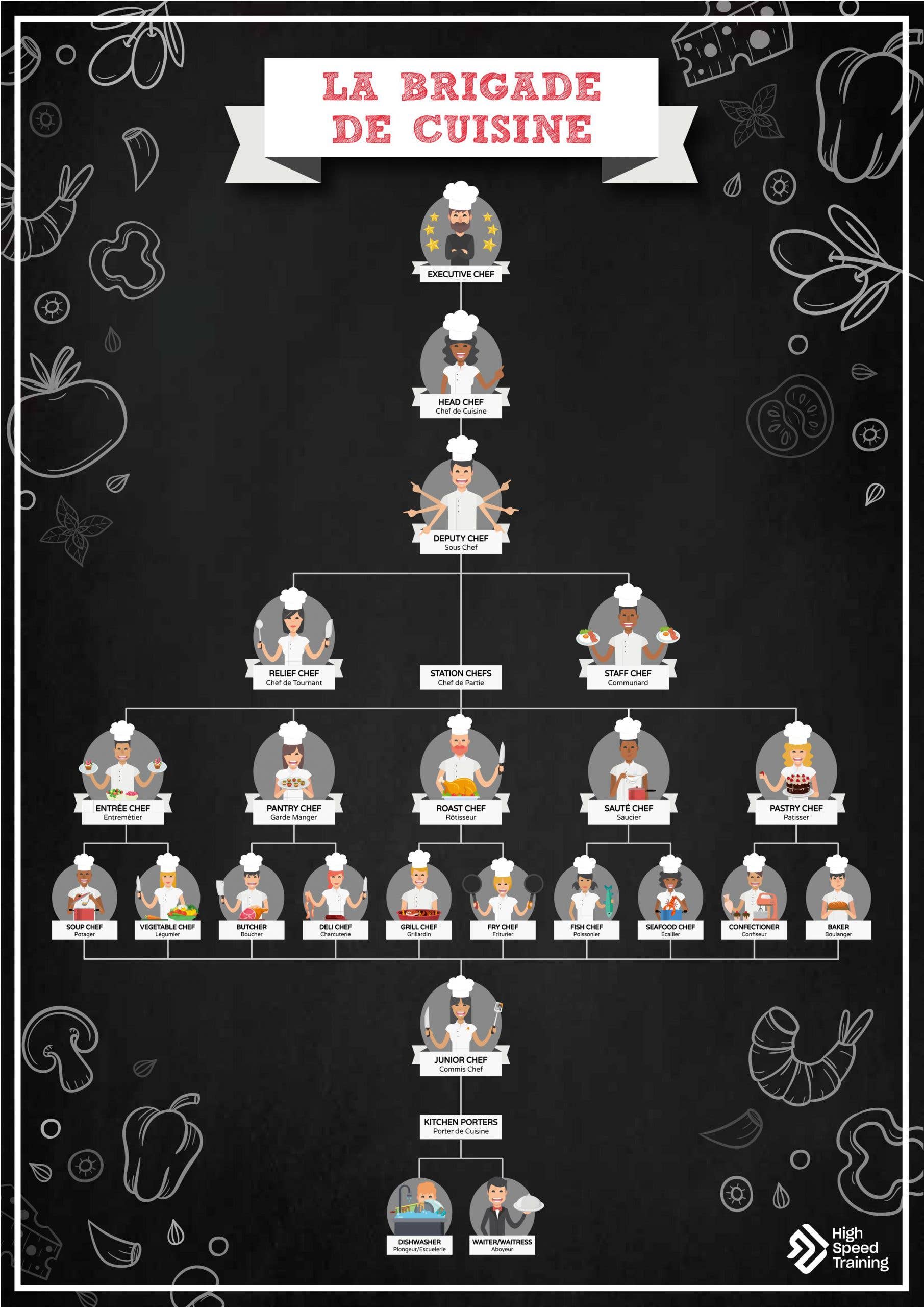 Kitchen Hierarchy