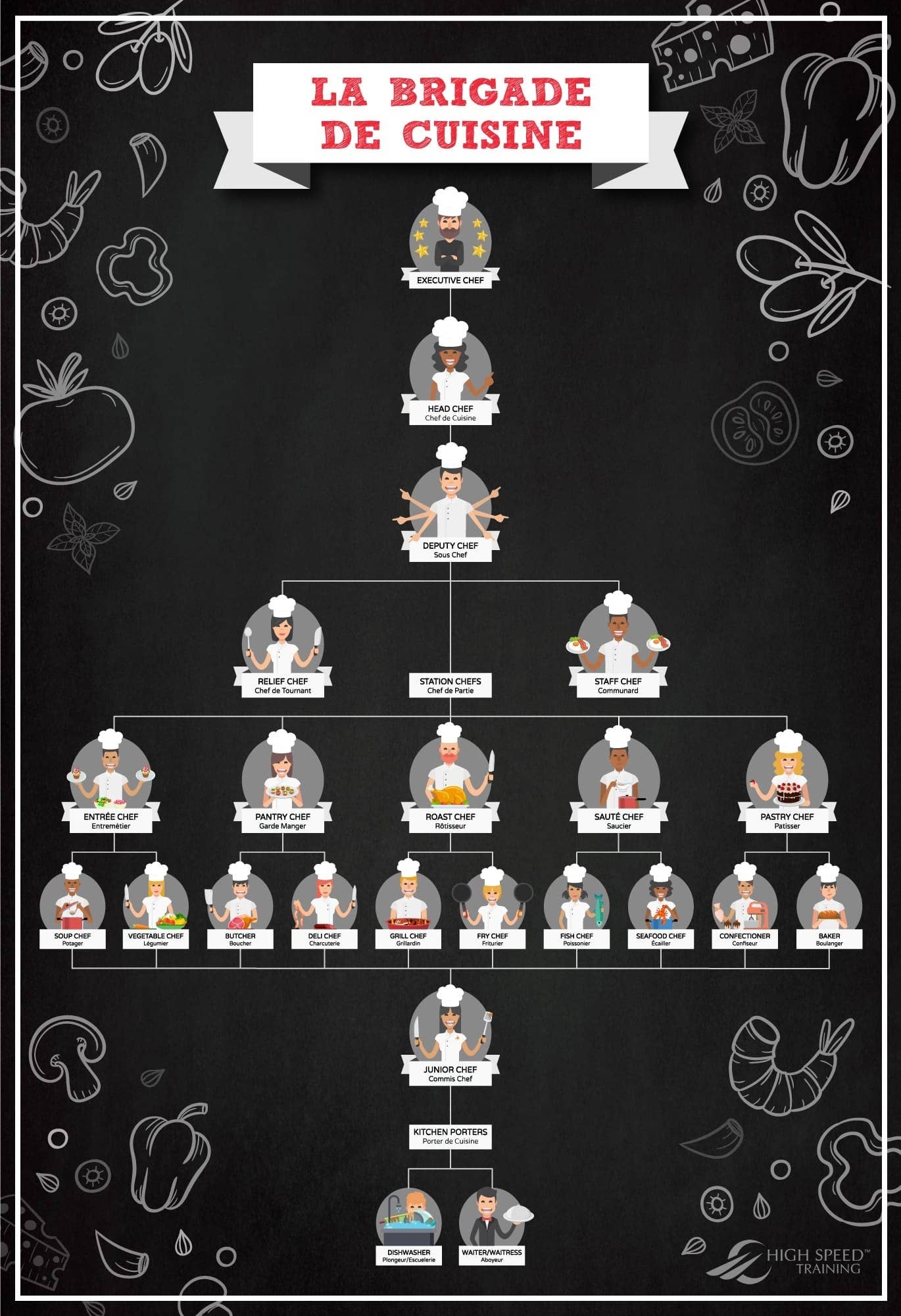 Hotel Kitchen Hierarchy Chart