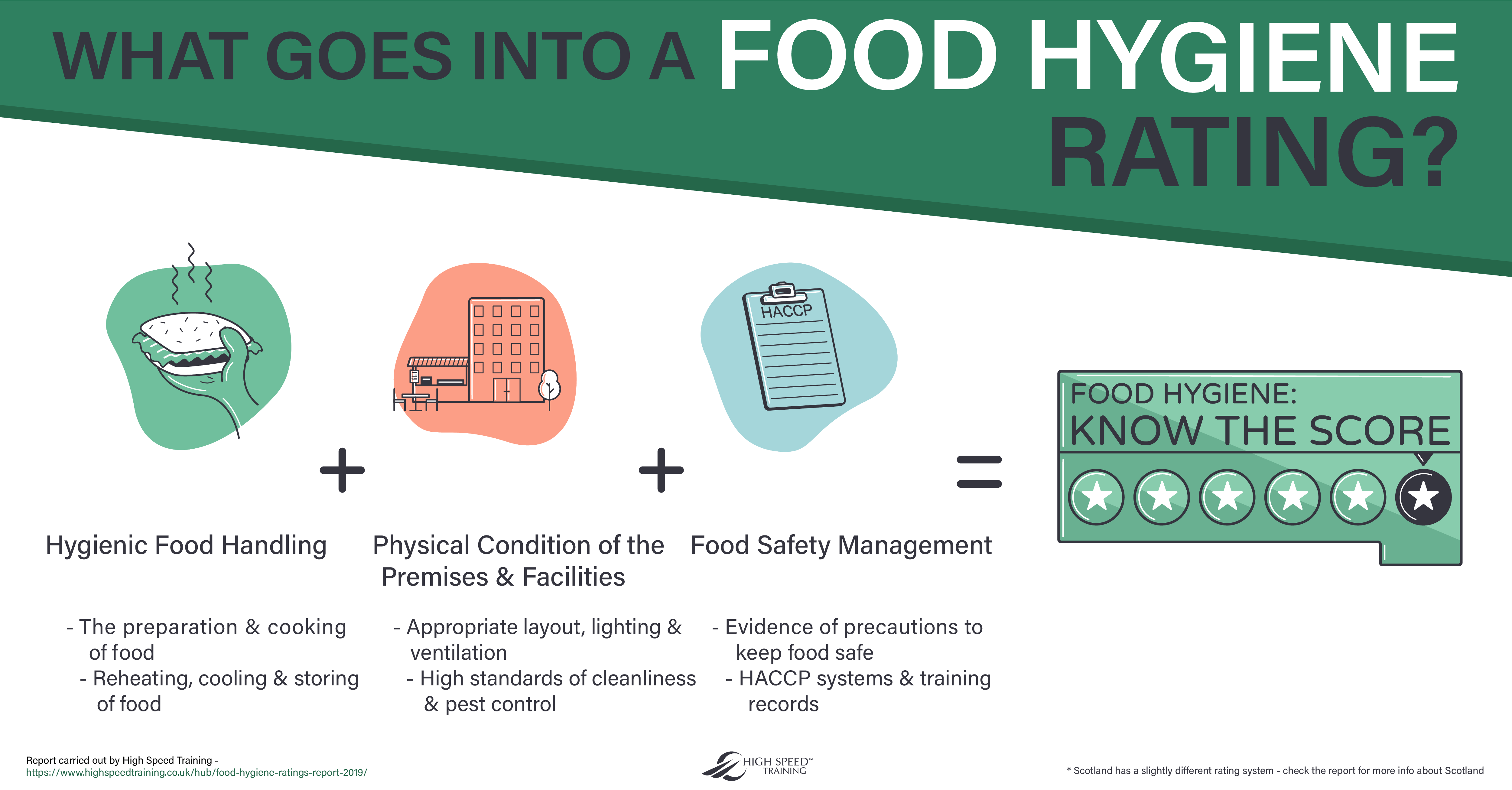 what goes into a food hygiene rating infographic