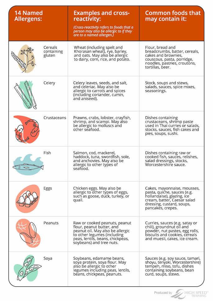 Allergens Printable Chart