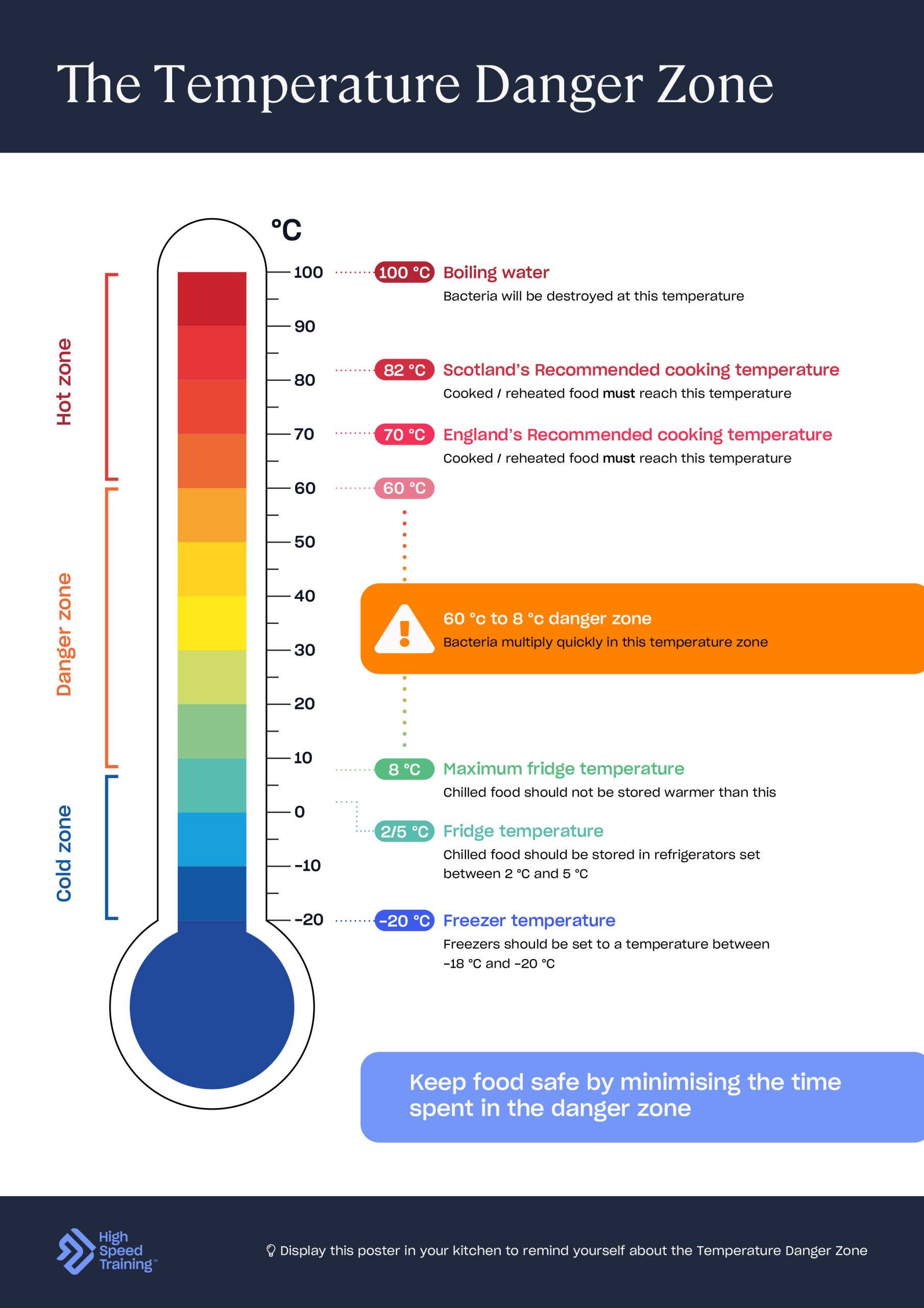 Printable Meat Temperature Safety Chart and Food Safety Tips