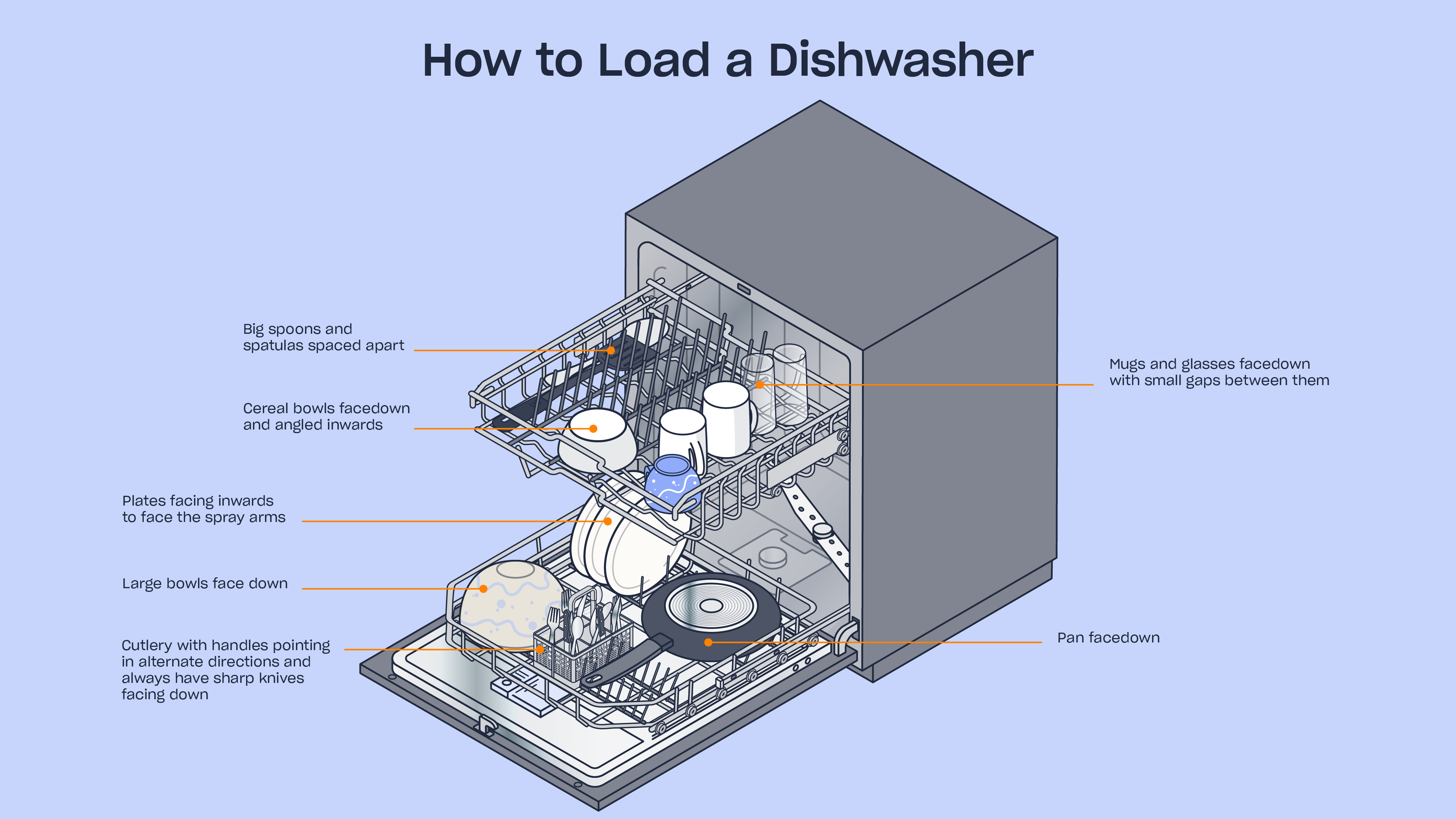 Diagram of how to load a dishwasher