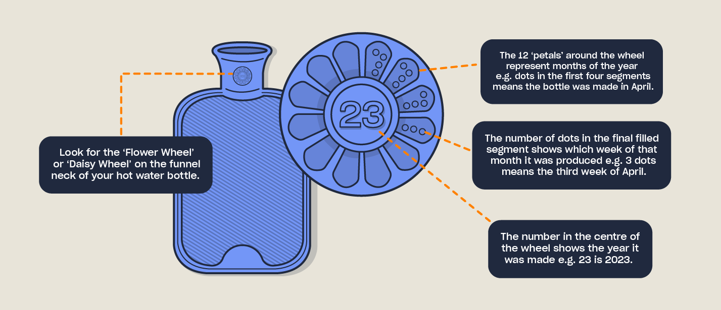 Diagram showing what to look for when checking a hot water bottle daisy wheel
